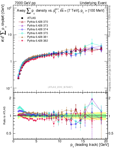 Plot of sumpt-vs-pt-away in 7000 GeV pp collisions