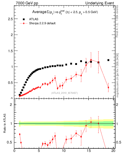 Plot of sumpt-vs-pt-trns in 7000 GeV pp collisions