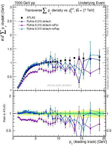 Plot of sumpt-vs-pt-trns in 7000 GeV pp collisions
