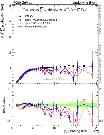 Plot of sumpt-vs-pt-trns in 7000 GeV pp collisions
