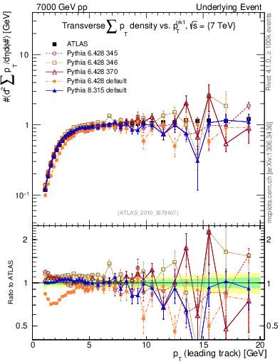 Plot of sumpt-vs-pt-trns in 7000 GeV pp collisions
