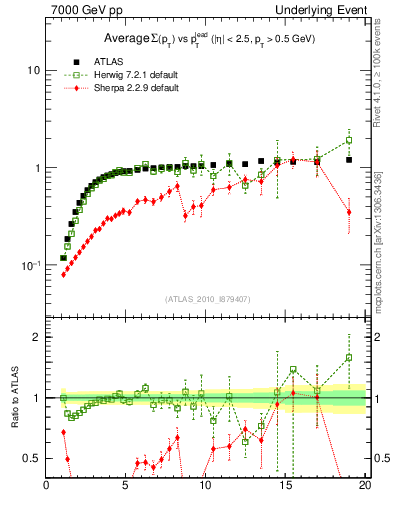 Plot of sumpt-vs-pt-trns in 7000 GeV pp collisions