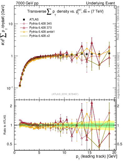 Plot of sumpt-vs-pt-trns in 7000 GeV pp collisions