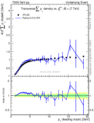 Plot of sumpt-vs-pt-trns in 7000 GeV pp collisions