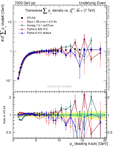 Plot of sumpt-vs-pt-trns in 7000 GeV pp collisions