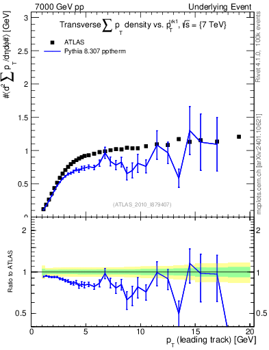 Plot of sumpt-vs-pt-trns in 7000 GeV pp collisions
