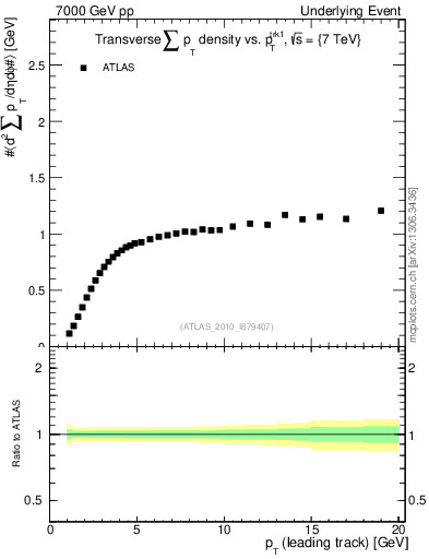 Plot of sumpt-vs-pt-trns in 7000 GeV pp collisions
