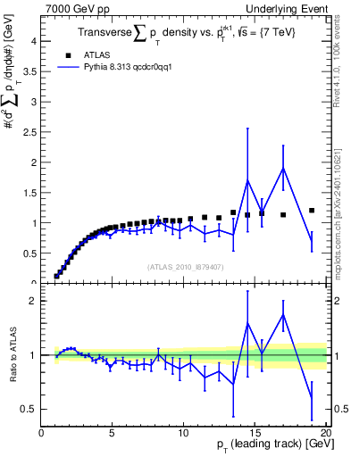 Plot of sumpt-vs-pt-trns in 7000 GeV pp collisions