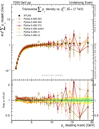 Plot of sumpt-vs-pt-trns in 7000 GeV pp collisions