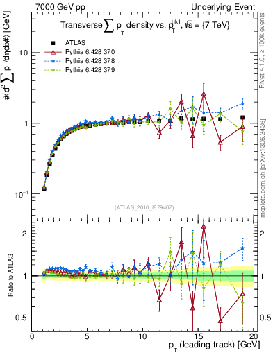 Plot of sumpt-vs-pt-trns in 7000 GeV pp collisions