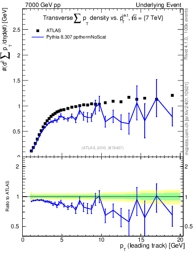 Plot of sumpt-vs-pt-trns in 7000 GeV pp collisions