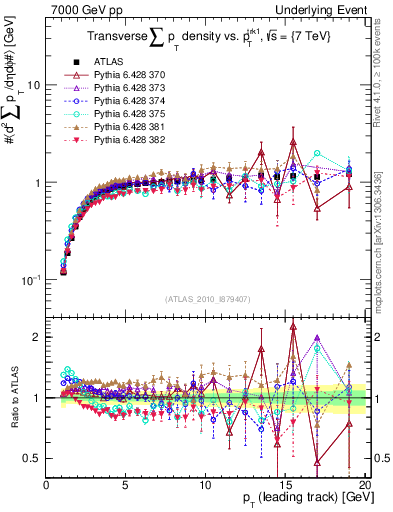 Plot of sumpt-vs-pt-trns in 7000 GeV pp collisions