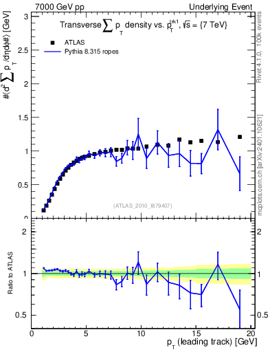 Plot of sumpt-vs-pt-trns in 7000 GeV pp collisions
