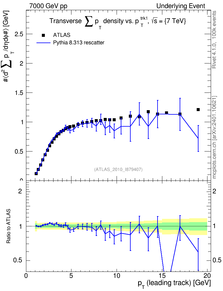 Plot of sumpt-vs-pt-trns in 7000 GeV pp collisions