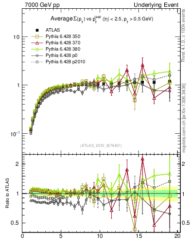 Plot of sumpt-vs-pt-trns in 7000 GeV pp collisions