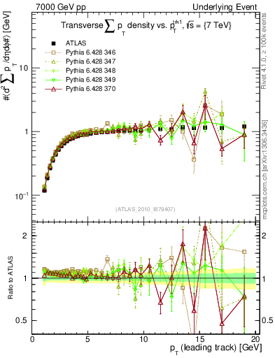 Plot of sumpt-vs-pt-trns in 7000 GeV pp collisions