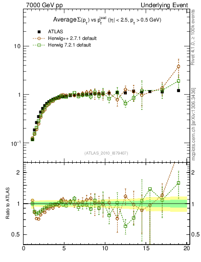 Plot of sumpt-vs-pt-trns in 7000 GeV pp collisions