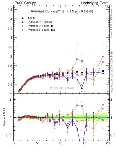 Plot of sumpt-vs-pt-trns in 7000 GeV pp collisions