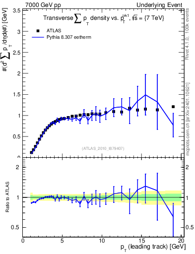 Plot of sumpt-vs-pt-trns in 7000 GeV pp collisions