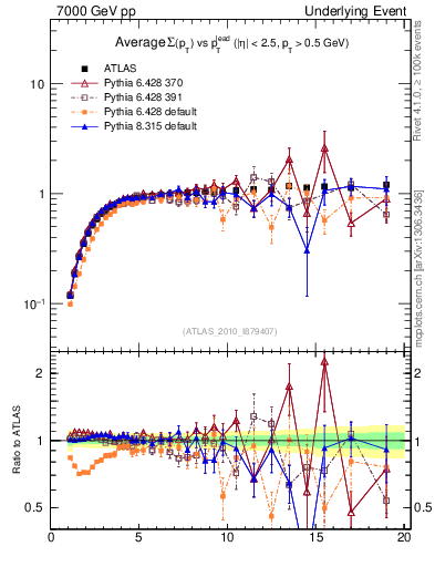 Plot of sumpt-vs-pt-trns in 7000 GeV pp collisions
