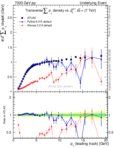 Plot of sumpt-vs-pt-trns in 7000 GeV pp collisions