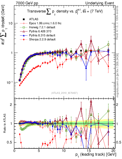 Plot of sumpt-vs-pt-trns in 7000 GeV pp collisions