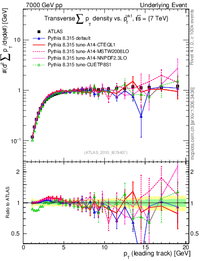 Plot of sumpt-vs-pt-trns in 7000 GeV pp collisions