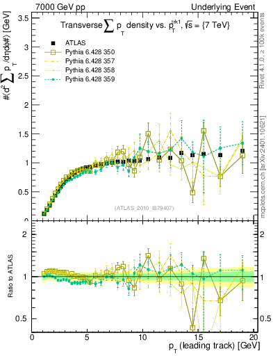 Plot of sumpt-vs-pt-trns in 7000 GeV pp collisions