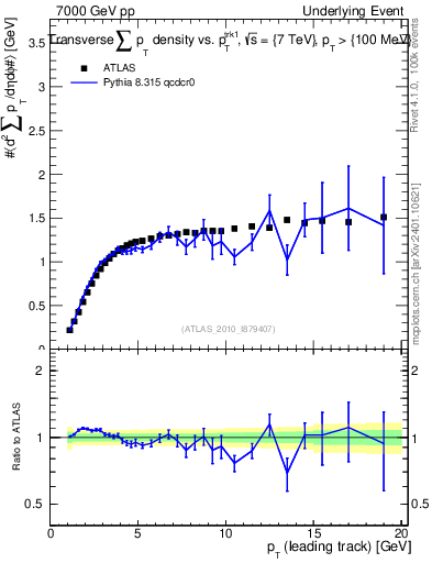 Plot of sumpt-vs-pt-trns in 7000 GeV pp collisions