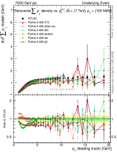 Plot of sumpt-vs-pt-trns in 7000 GeV pp collisions