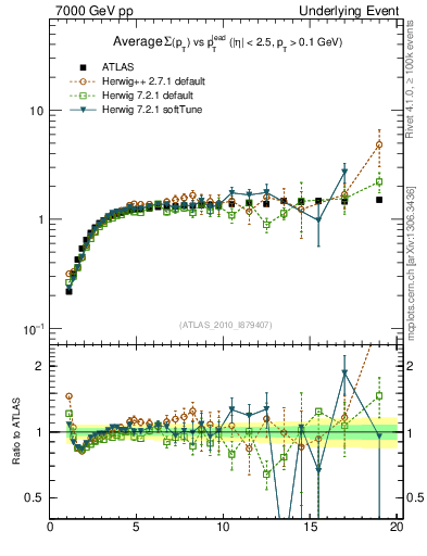 Plot of sumpt-vs-pt-trns in 7000 GeV pp collisions