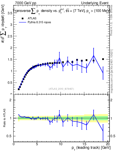 Plot of sumpt-vs-pt-trns in 7000 GeV pp collisions