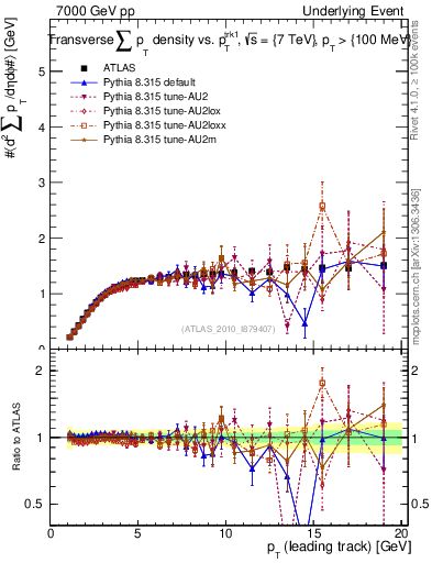 Plot of sumpt-vs-pt-trns in 7000 GeV pp collisions
