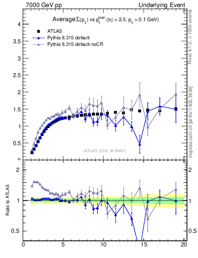 Plot of sumpt-vs-pt-trns in 7000 GeV pp collisions