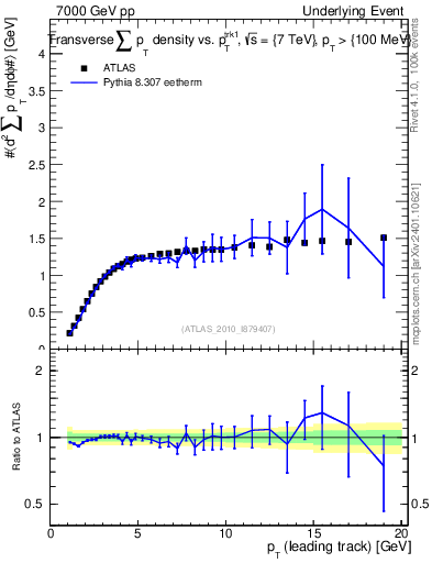 Plot of sumpt-vs-pt-trns in 7000 GeV pp collisions