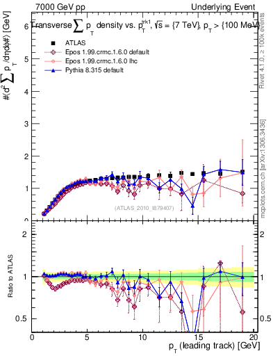 Plot of sumpt-vs-pt-trns in 7000 GeV pp collisions