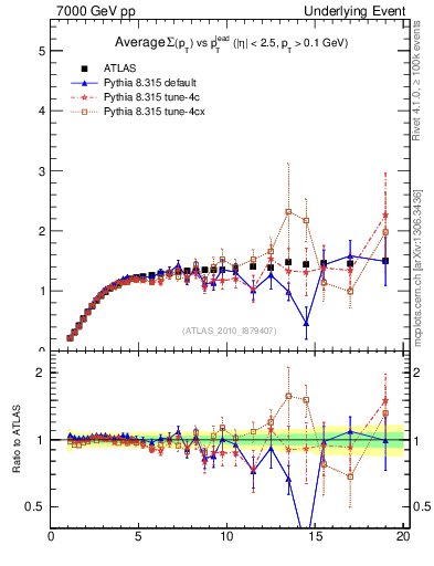 Plot of sumpt-vs-pt-trns in 7000 GeV pp collisions