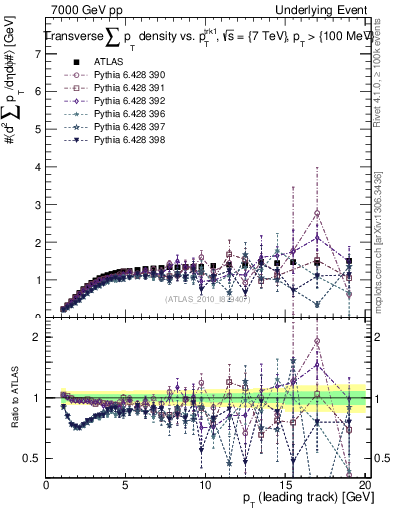 Plot of sumpt-vs-pt-trns in 7000 GeV pp collisions