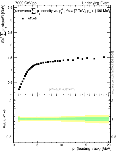 Plot of sumpt-vs-pt-trns in 7000 GeV pp collisions
