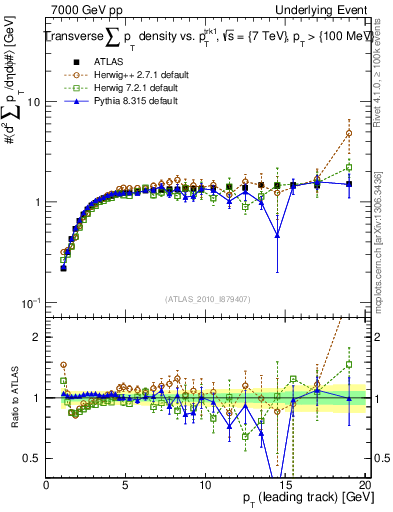 Plot of sumpt-vs-pt-trns in 7000 GeV pp collisions