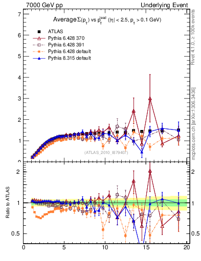 Plot of sumpt-vs-pt-trns in 7000 GeV pp collisions