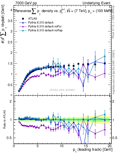 Plot of sumpt-vs-pt-trns in 7000 GeV pp collisions