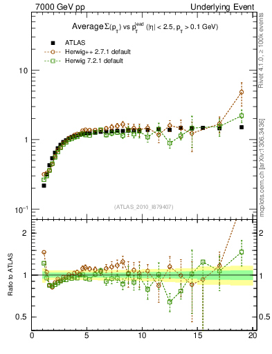 Plot of sumpt-vs-pt-trns in 7000 GeV pp collisions