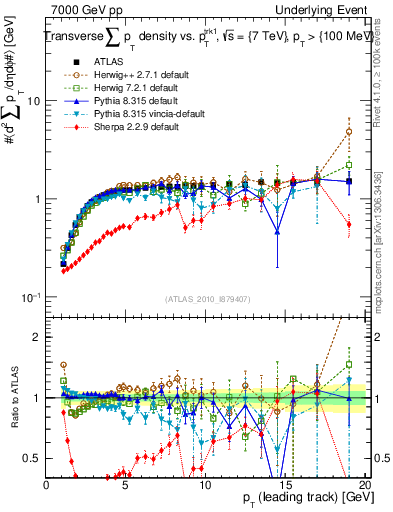 Plot of sumpt-vs-pt-trns in 7000 GeV pp collisions