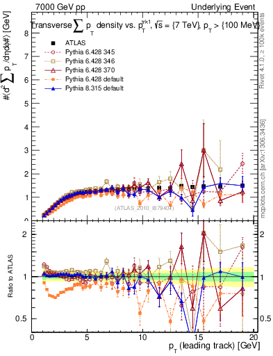 Plot of sumpt-vs-pt-trns in 7000 GeV pp collisions