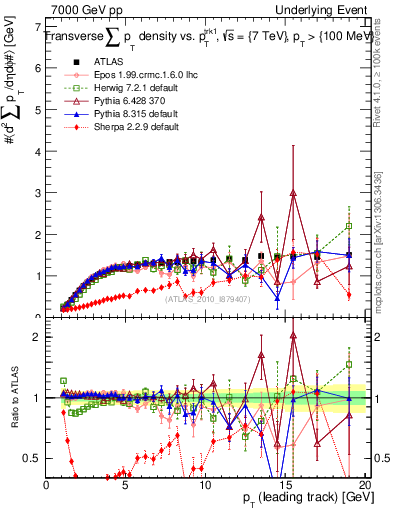Plot of sumpt-vs-pt-trns in 7000 GeV pp collisions