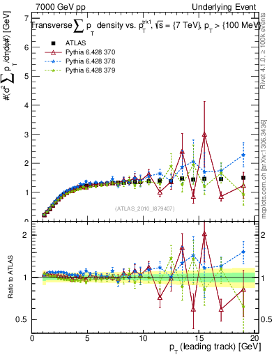 Plot of sumpt-vs-pt-trns in 7000 GeV pp collisions