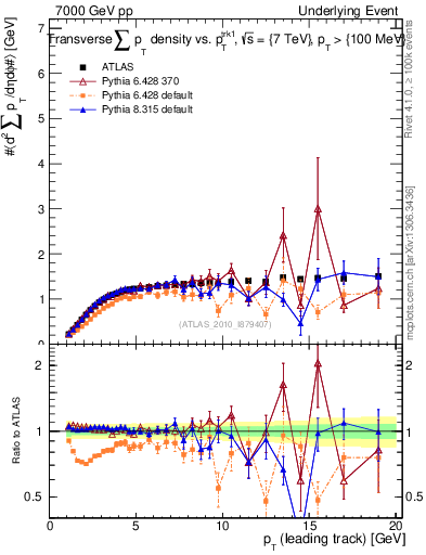 Plot of sumpt-vs-pt-trns in 7000 GeV pp collisions