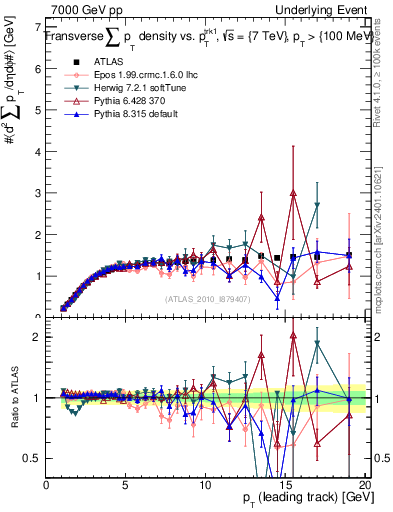 Plot of sumpt-vs-pt-trns in 7000 GeV pp collisions