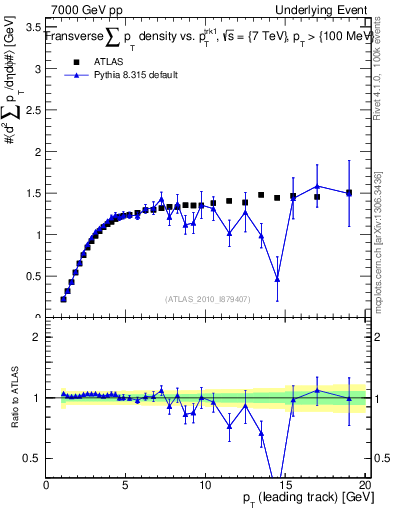 Plot of sumpt-vs-pt-trns in 7000 GeV pp collisions